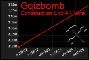 Total Graph of Gqizbomb