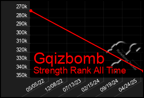 Total Graph of Gqizbomb
