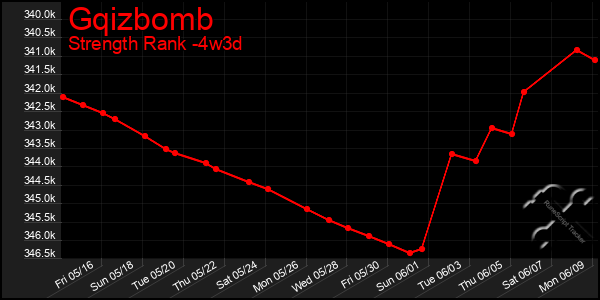 Last 31 Days Graph of Gqizbomb