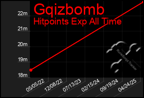 Total Graph of Gqizbomb