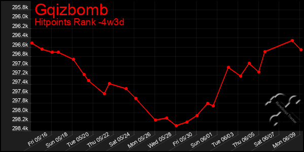 Last 31 Days Graph of Gqizbomb