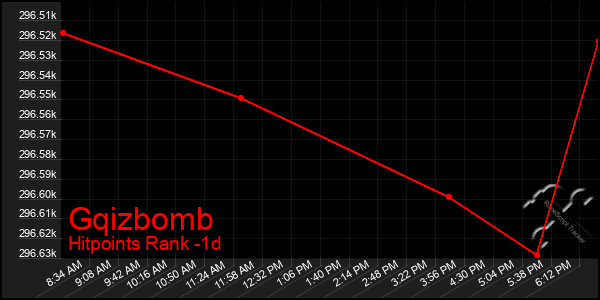 Last 24 Hours Graph of Gqizbomb
