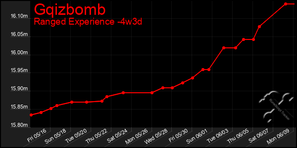 Last 31 Days Graph of Gqizbomb