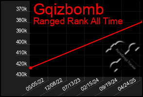 Total Graph of Gqizbomb