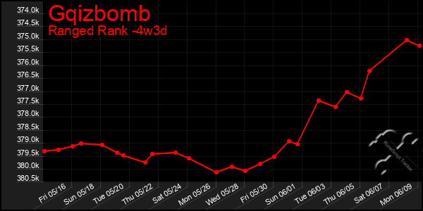 Last 31 Days Graph of Gqizbomb