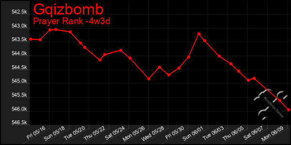 Last 31 Days Graph of Gqizbomb