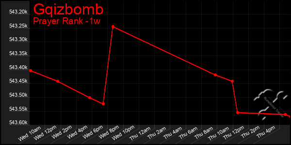 Last 7 Days Graph of Gqizbomb