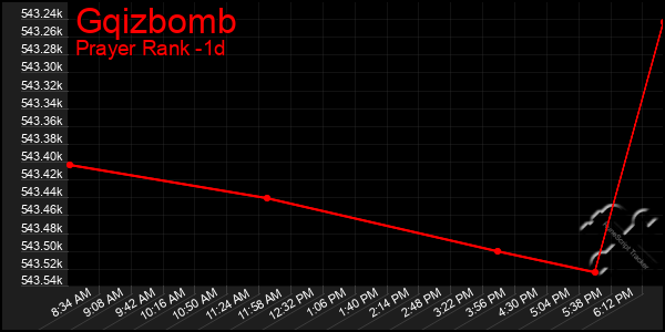 Last 24 Hours Graph of Gqizbomb