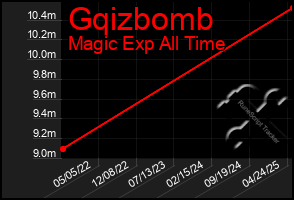 Total Graph of Gqizbomb