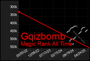 Total Graph of Gqizbomb
