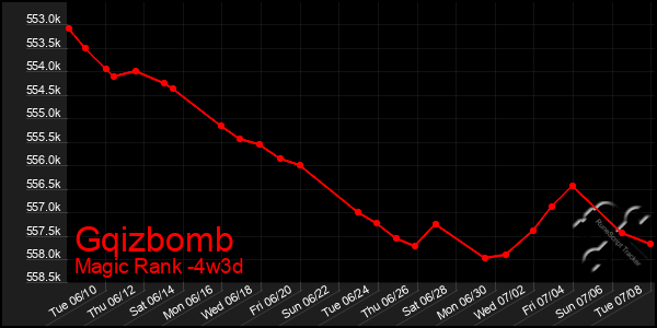 Last 31 Days Graph of Gqizbomb