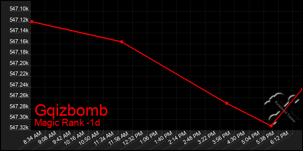 Last 24 Hours Graph of Gqizbomb