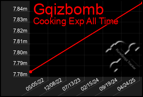 Total Graph of Gqizbomb