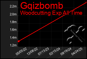 Total Graph of Gqizbomb