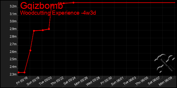 Last 31 Days Graph of Gqizbomb