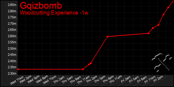 Last 7 Days Graph of Gqizbomb