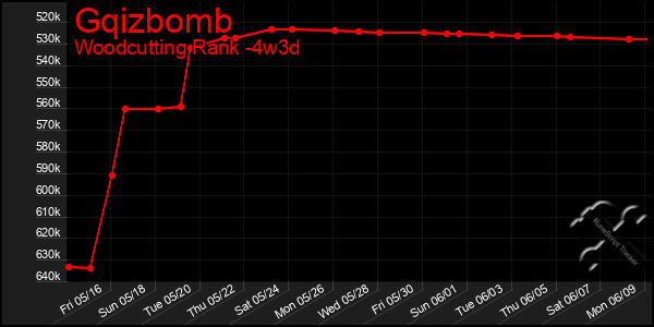 Last 31 Days Graph of Gqizbomb