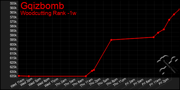 Last 7 Days Graph of Gqizbomb
