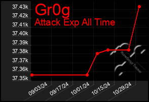 Total Graph of Gr0g