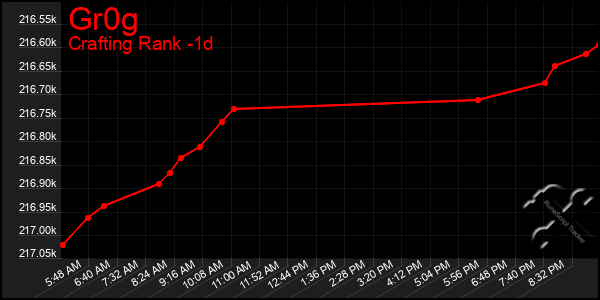 Last 24 Hours Graph of Gr0g