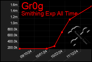 Total Graph of Gr0g