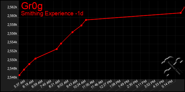 Last 24 Hours Graph of Gr0g