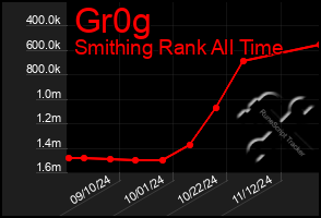 Total Graph of Gr0g