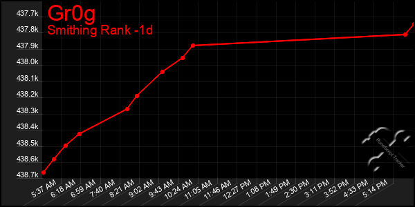 Last 24 Hours Graph of Gr0g