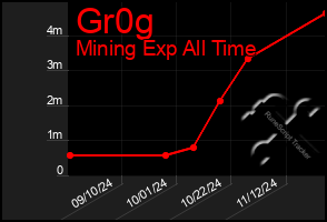 Total Graph of Gr0g