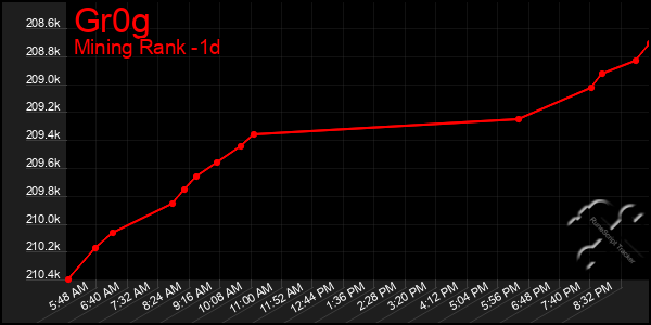 Last 24 Hours Graph of Gr0g