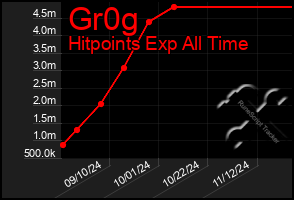 Total Graph of Gr0g