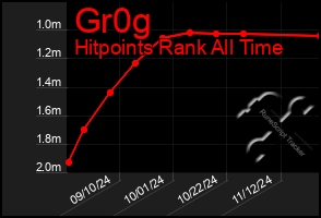 Total Graph of Gr0g