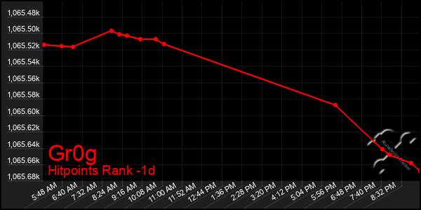 Last 24 Hours Graph of Gr0g