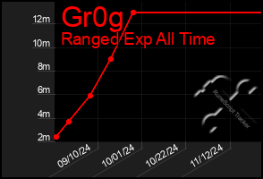 Total Graph of Gr0g