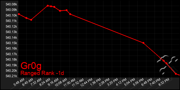 Last 24 Hours Graph of Gr0g