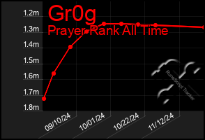 Total Graph of Gr0g