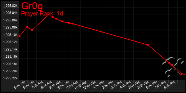 Last 24 Hours Graph of Gr0g