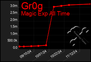 Total Graph of Gr0g