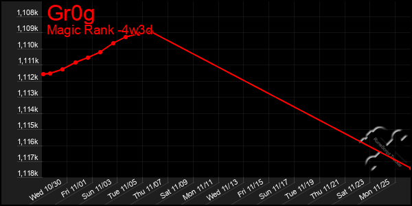 Last 31 Days Graph of Gr0g