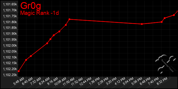 Last 24 Hours Graph of Gr0g