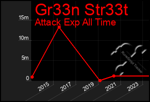 Total Graph of Gr33n Str33t