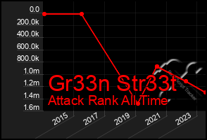 Total Graph of Gr33n Str33t