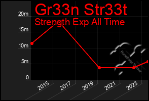 Total Graph of Gr33n Str33t