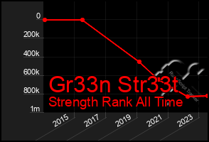 Total Graph of Gr33n Str33t