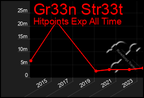 Total Graph of Gr33n Str33t