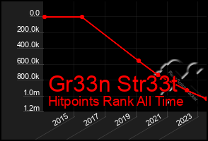 Total Graph of Gr33n Str33t