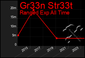 Total Graph of Gr33n Str33t