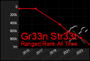 Total Graph of Gr33n Str33t