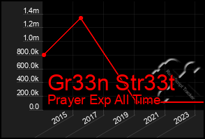 Total Graph of Gr33n Str33t