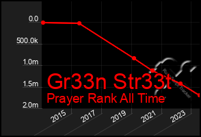 Total Graph of Gr33n Str33t